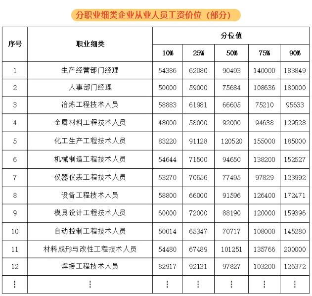 紹興新人力資源市場工資價位表出爐！